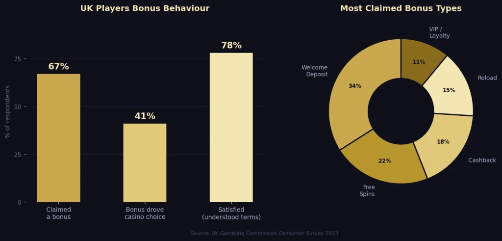 What Research Shows About Bonus Behaviour Among UK Players
